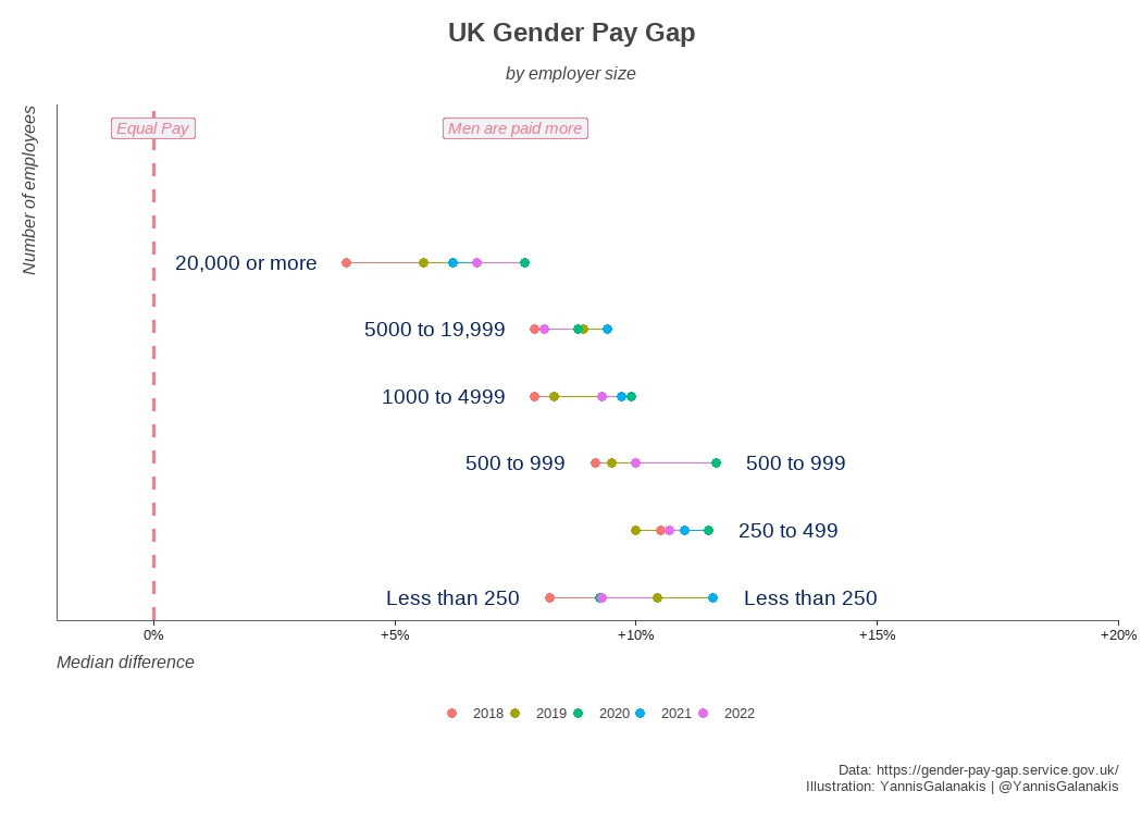 UK Gender Pay Gap, by employer size