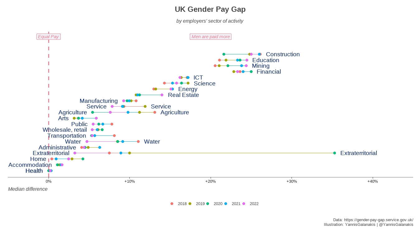UK Gender Pay Gap, by SIC sector